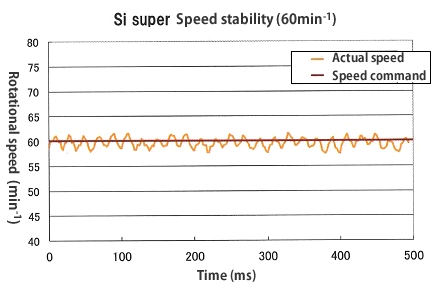 Si super　Speed stability (60min-1)